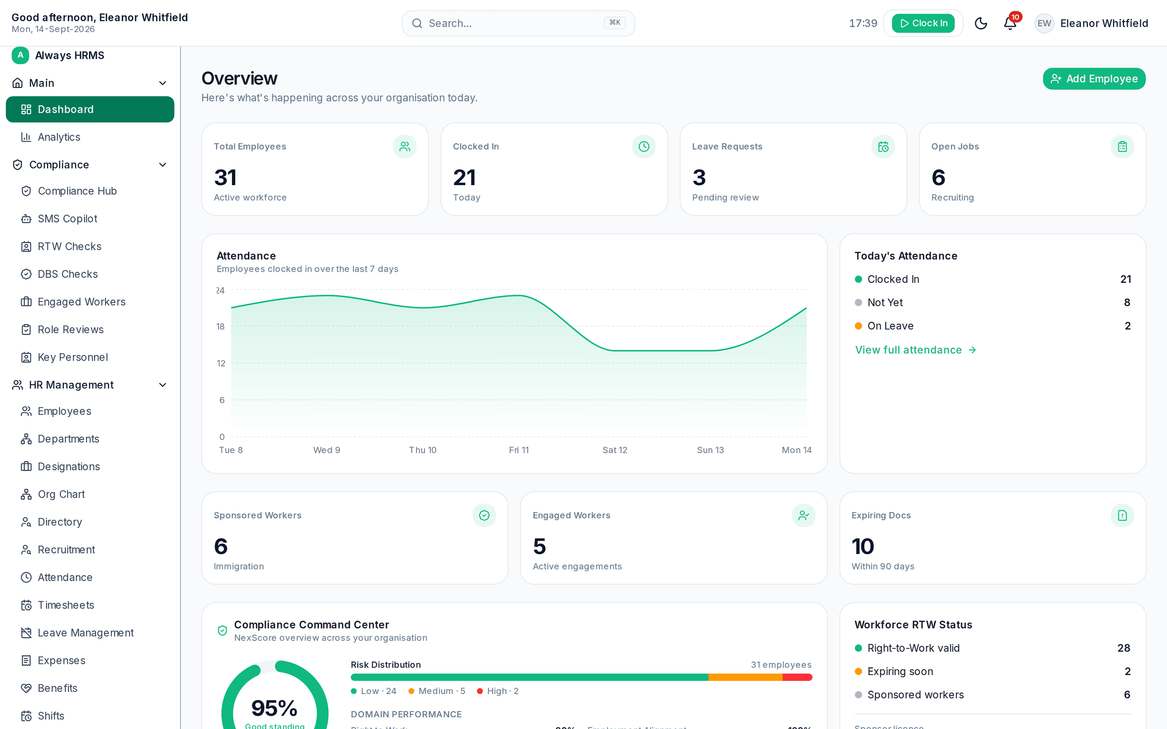 The platform dashboard: workforce and attendance tiles beside sponsored workers, expiring documents and a compliance overview, with the compliance modules in the sidebar